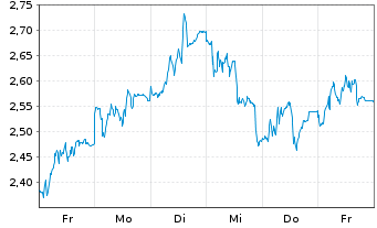 Chart Mini Future Short Symrise - 1 Woche