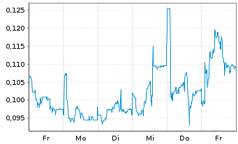 Chart Mini Future Long Cavendish Hydrogen - 1 Woche