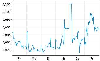 Chart Mini Future Long Cavendish Hydrogen - 1 Woche