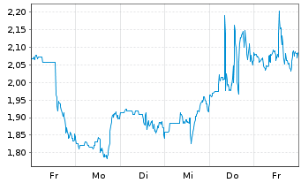 Chart Mini Future Long Caterpillar - 1 Woche