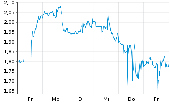 Chart Mini Future Short Caterpillar - 1 Woche