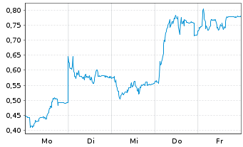 Chart Mini Future Long PVA TePla - 1 Woche