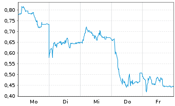 Chart Mini Future Short PVA TePla - 1 Woche