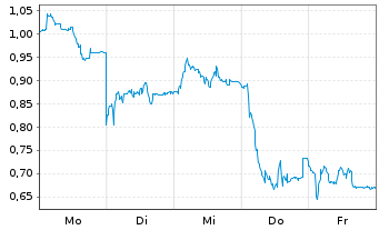 Chart Mini Future Short PVA TePla - 1 Woche