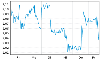 Chart Mini Future Short Qualcomm - 1 Woche