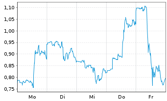 Chart Mini Future Long Vistra - 1 Woche