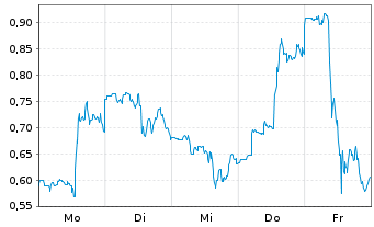 Chart Mini Future Long Vistra - 1 Woche