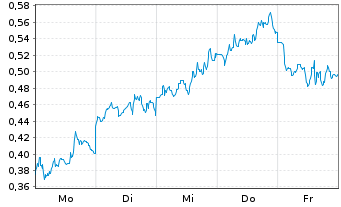 Chart Mini Future Long BHP - 1 Woche