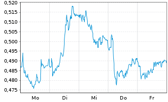 Chart Mini Future Short Vodafone - 1 Woche