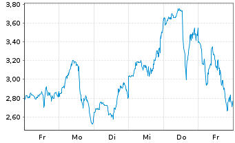 Chart Mini Future Long Cameco - 1 Woche