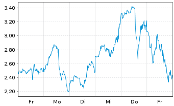 Chart Mini Future Long Cameco - 1 Woche