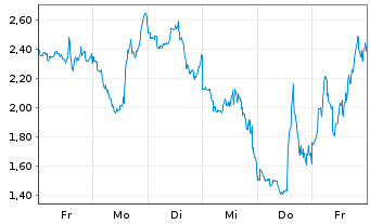 Chart Mini Future Short Cameco - 1 Woche