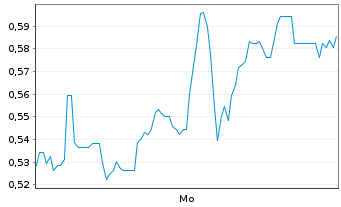 Chart Mini Future Long Hypoport - 1 Woche