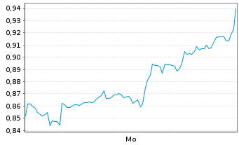 Chart Mini Future Long Altria - 1 Woche