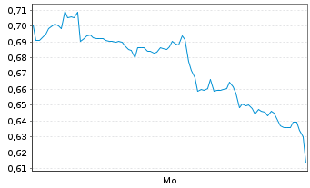 Chart Mini Future Short Altria - 1 Woche
