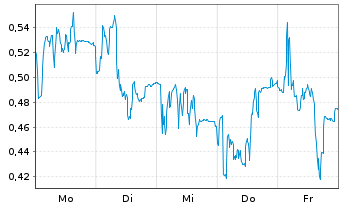 Chart Mini Future Short PowerCell Sweden - 1 Woche