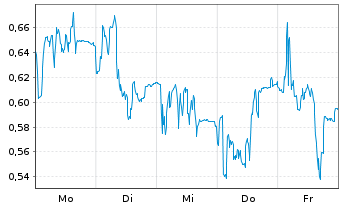 Chart Mini Future Short PowerCell Sweden - 1 Woche