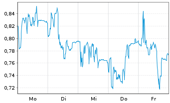 Chart Mini Future Short PowerCell Sweden - 1 Woche