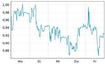 Chart Mini Future Short PowerCell Sweden - 1 Woche