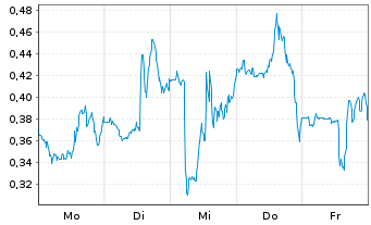 Chart Mini Future Long Palo Alto Networks - 1 Woche