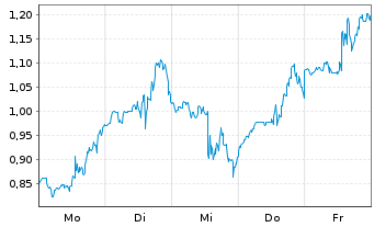 Chart Mini Future Long Bloom Energy - 1 Woche