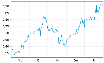 Chart Mini Future Long Bloom Energy - 1 Woche