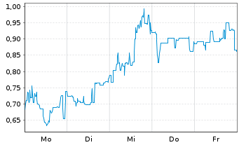 Chart Mini Future Long Petroleo Brasileiro - 1 Woche