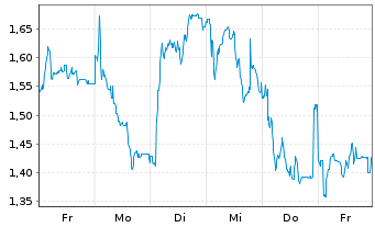 Chart Mini Future Short Energiekontor - 1 Woche
