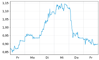 Chart Mini Future Short United Internet - 1 Woche