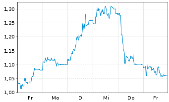 Chart Mini Future Short United Internet - 1 Woche