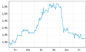 Chart Mini Future Short United Internet - 1 Woche