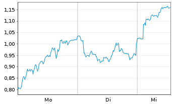 Chart Mini Future Long Glencore - 1 Woche