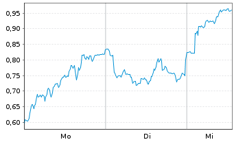 Chart Mini Future Long Glencore - 1 Woche