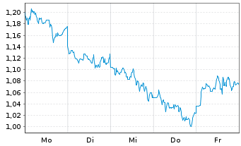 Chart Mini Future Short BHP - 1 Woche