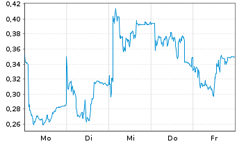 Chart Mini Future Long Vestas - 1 Woche