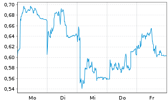Chart Mini Future Short Vestas - 1 Woche