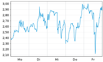 Chart Mini Future Long Endeavour Silver - 1 Woche