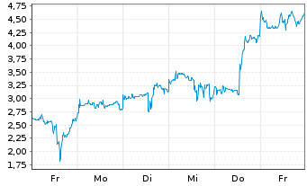 Chart Mini Future Long Endeavour Silver - 1 Woche