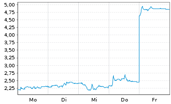 Chart Mini Future Long Kloeckner & Co - 1 Woche
