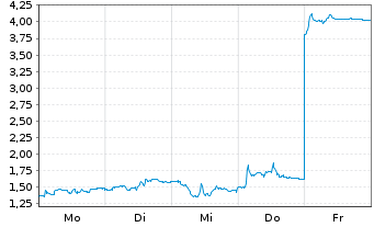 Chart Mini Future Long Kloeckner & Co - 1 Woche