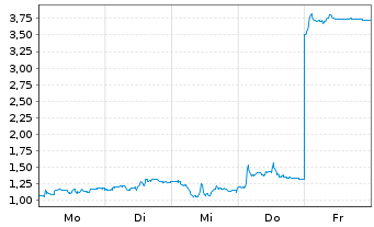 Chart Mini Future Long Kloeckner & Co - 1 Woche