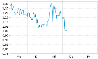 Chart Mini Future Short Kloeckner & Co - 1 Woche