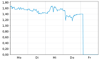 Chart Mini Future Short Kloeckner & Co - 1 Woche