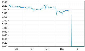 Chart Mini Future Short Kloeckner & Co - 1 Woche