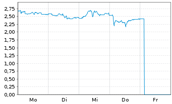 Chart Mini Future Short Kloeckner & Co - 1 Woche