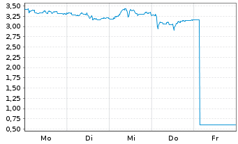 Chart Mini Future Short Kloeckner & Co - 1 Woche