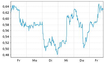 Chart Mini Future Long Occidental Petroleum - 1 Woche