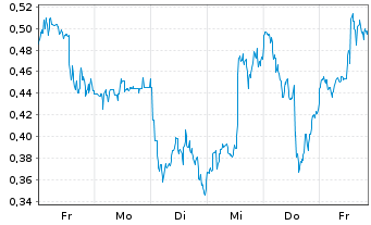 Chart Mini Future Long Occidental Petroleum - 1 Woche