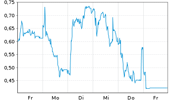 Chart Mini Future Short Energiekontor - 1 Woche