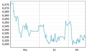 Chart Mini Future Long Grenke - 1 Woche